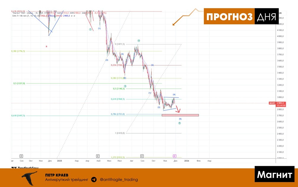 Почему прогноз по акциям Магнита остается негативным?