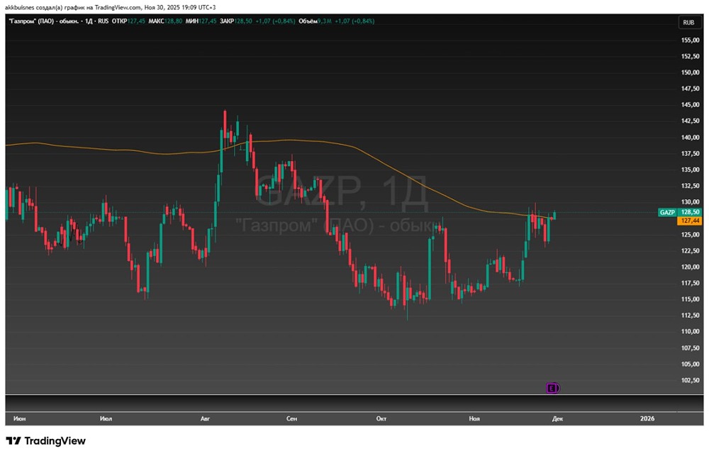 Какие факторы определят дальнейшее движение акций Газпрома?