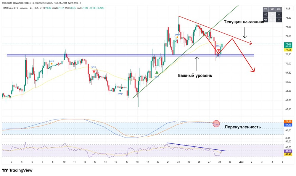 Стоит ли открывать шорт по акциям ВТБ сейчас?