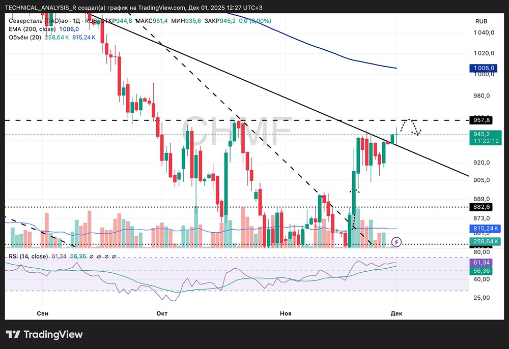 Какие цели роста у акций Северстали после пробоя сопротивления?
