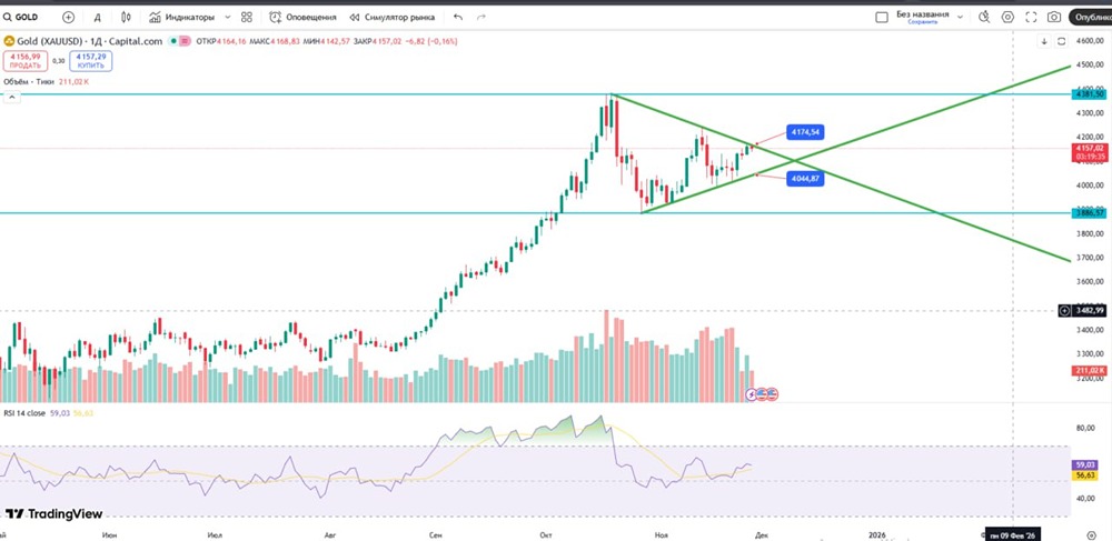 Готовится ли золото к импульсному росту из клиновой формации?