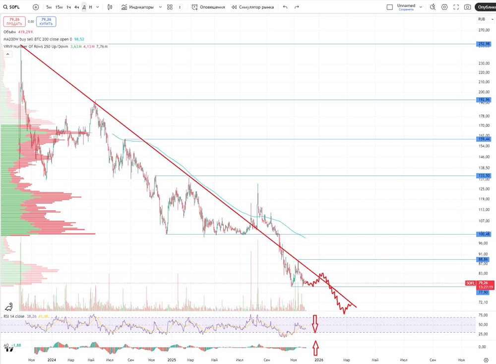 Софтлайн: стоит ли покупать акции сейчас при P/E 11.61 и растущем долге?