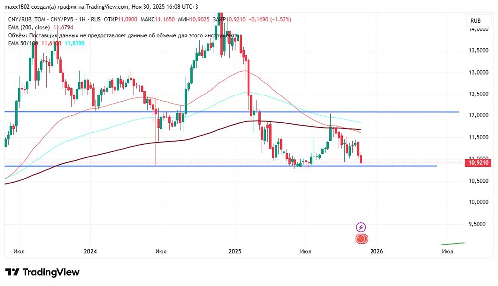 Юань против рубля: готов ли курс к пробою уровня 10,85?