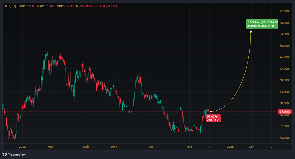 Цель — 85 рублей: стоит ли покупать акции «Аэрофлота» при падении прибыли, но росте эффективности и снижении долга?