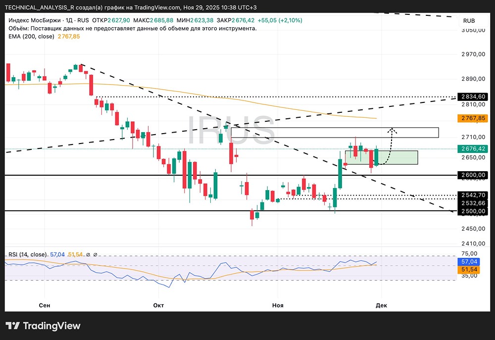 Какие сигналы технического анализа говорят о потенциале роста индекса Мосбиржи?