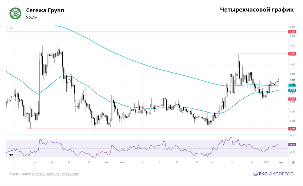 Сегежа с долговой нагрузкой и стагнирующей прибылью: кому вообще интересны эти акции?