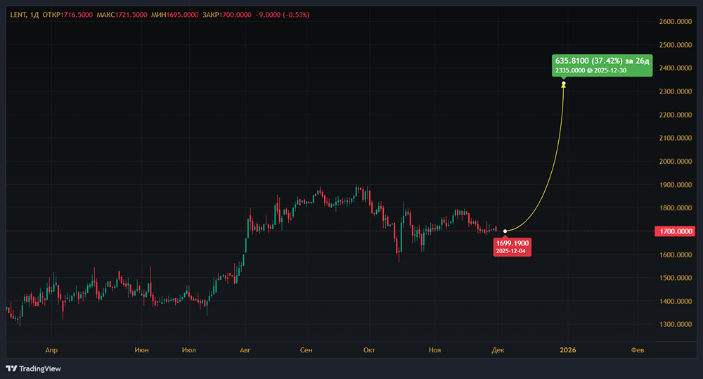 Как новая стратегия Ленты на 2025-2028 г. повлияет на стоимость акций?