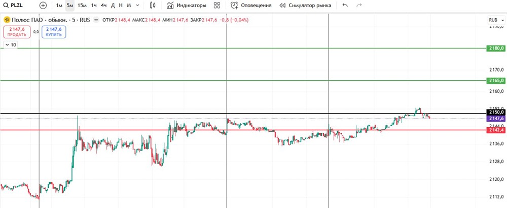 Стоит ли входить в лонг Полюс Золото на уровне 2150?
