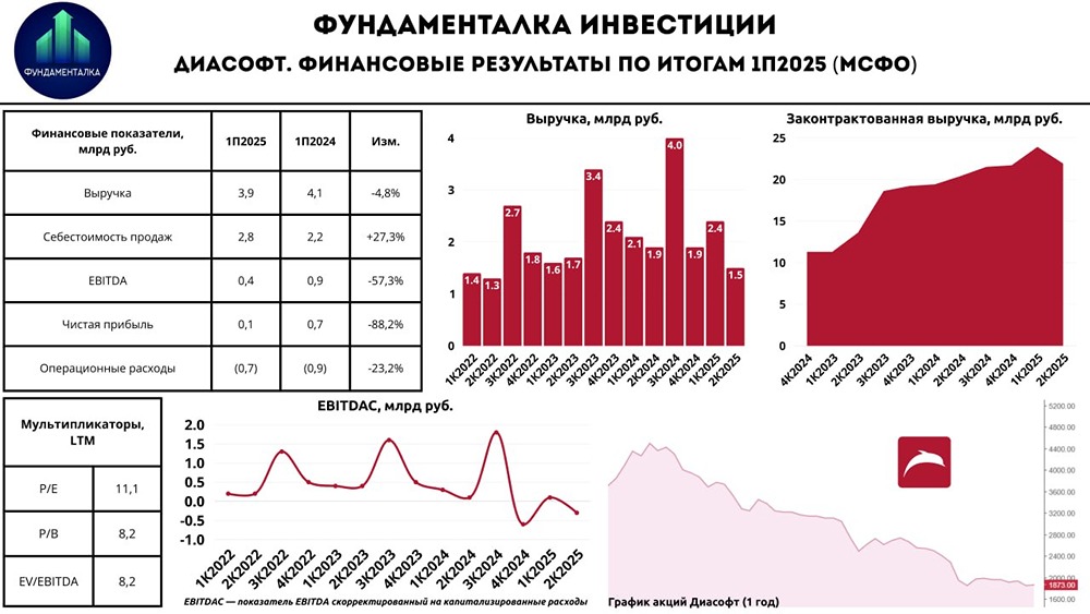 Почему акции Диасофта упали на 70% после IPO: анализ финансовых результатов?