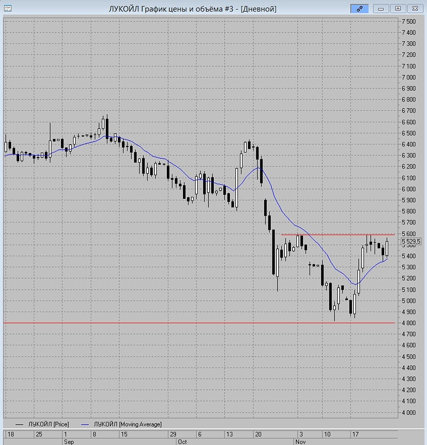 ЛУКОЙЛ: что может изменить текущий технический сценарий?