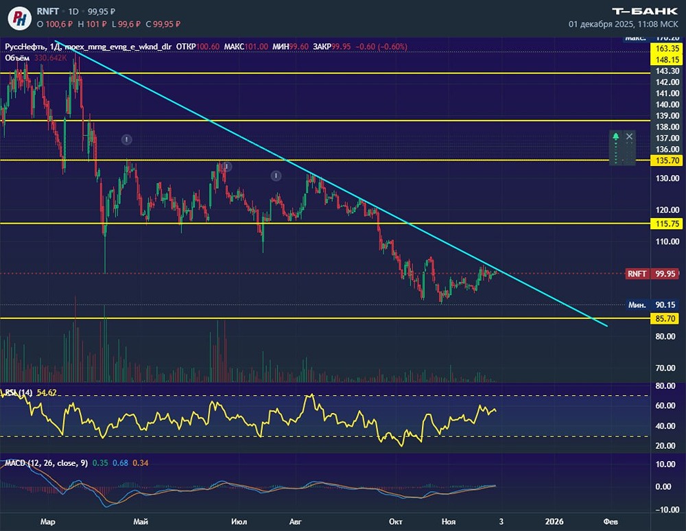 Русснефть: готов ли рынок к пробою трендовой линии?