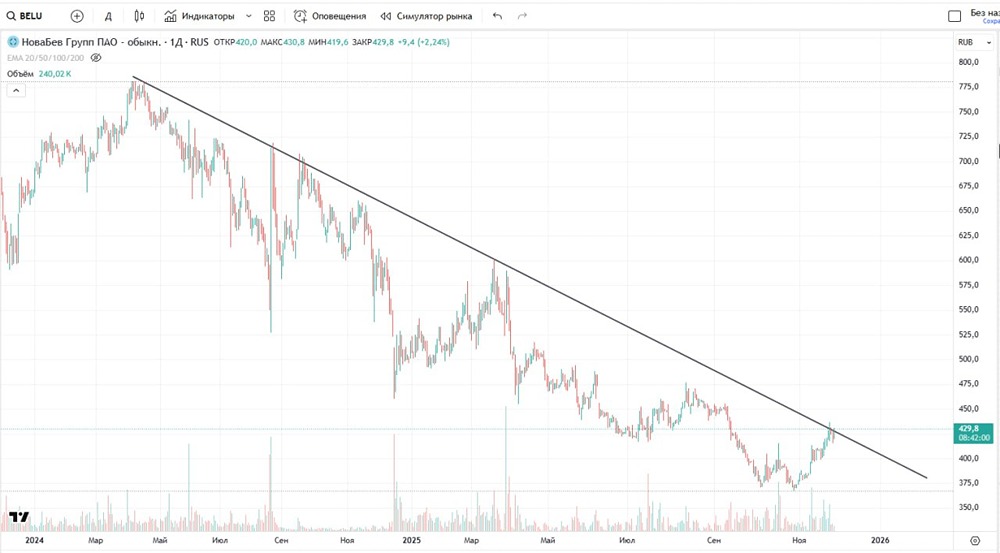 Готовы ли акции Новабев к росту до 600 рублей?