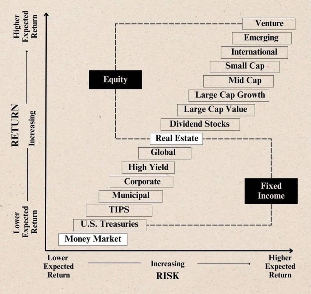 Какой инвестиционный инструмент выбрать по соотношению риск-доходность?