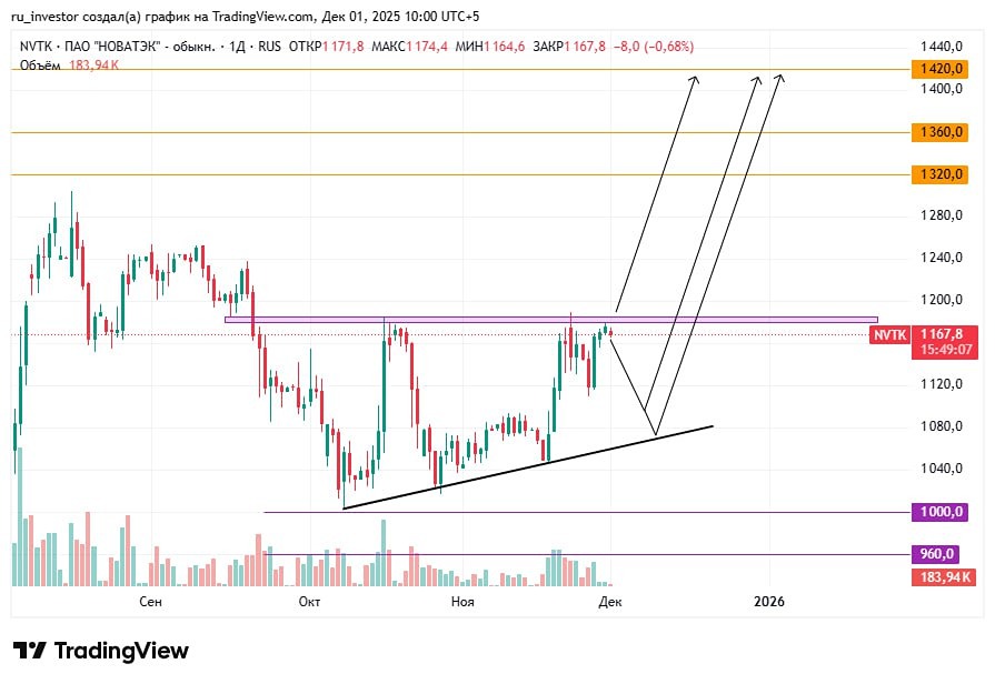 Технический анализ Новатэка: когда ждать пробой сопротивления?