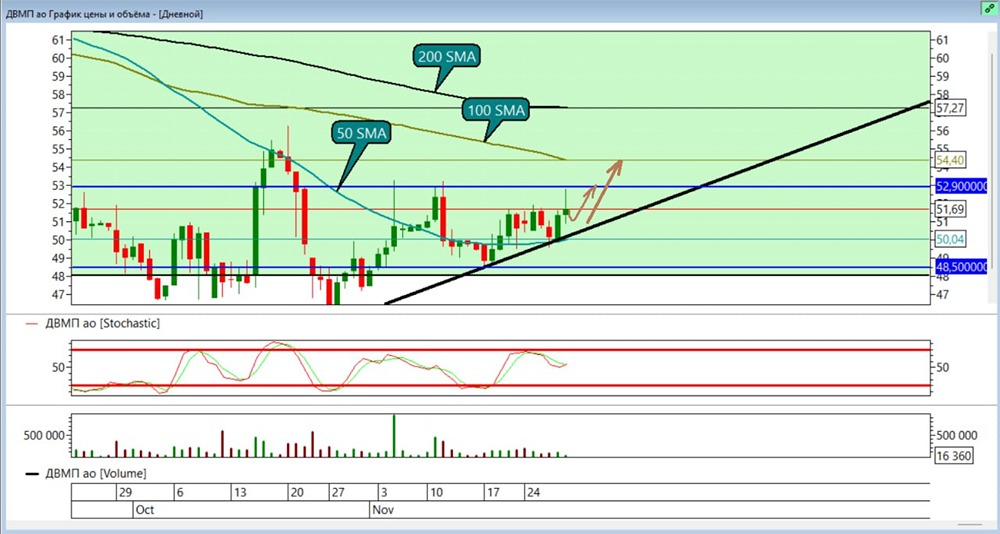 ДВМП на подъеме: стоит ли покупать акции после роста к ₽51,7?