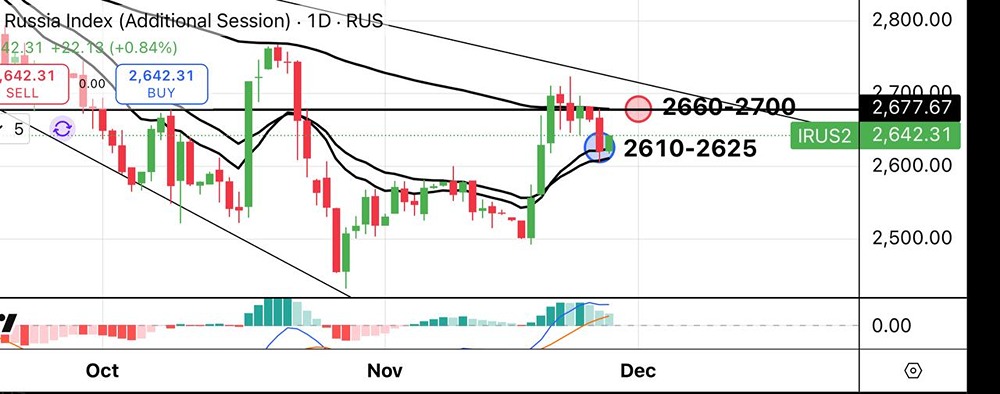 Стоит ли ожидать отскок индекса МосБиржи от поддержки?