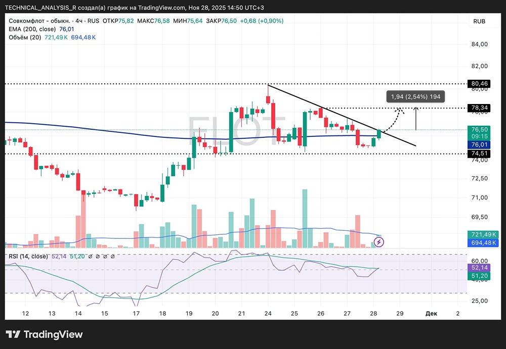 Готовится ли «Совкомфлот» к прорыву из нисходящего тренда?