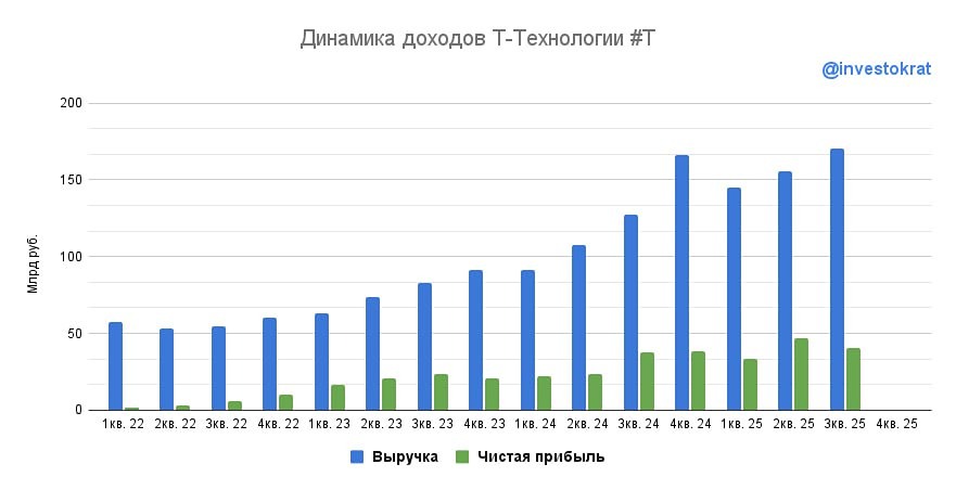 Стоит ли инвестировать в Т-Технологии сейчас: анализ роста и дивидендов?