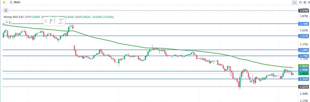 Готова ли акция Интер РАО к развороту тренда?