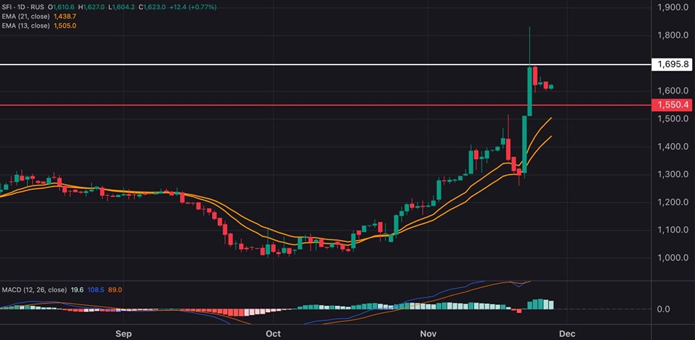 Есть ли потенциал роста у акций ЭсЭфАй после дивидендного ралли?