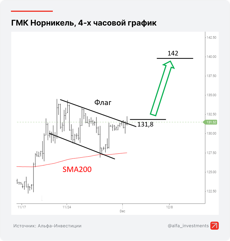 Стоит ли покупать Норникель по 131,8 рубля — где цель и когда фиксировать прибыль?