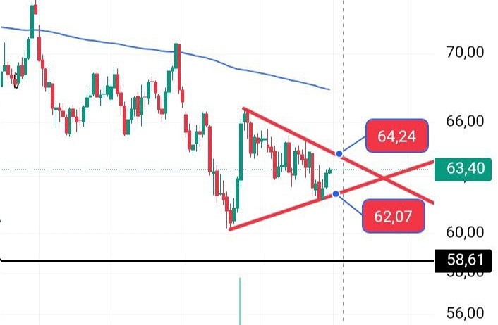 Готовится ли нефть к пробою клиновой формации?