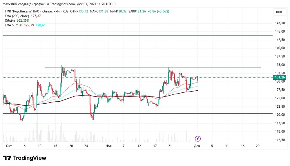 Норникель на подъеме: какие уровни важны для роста акций?