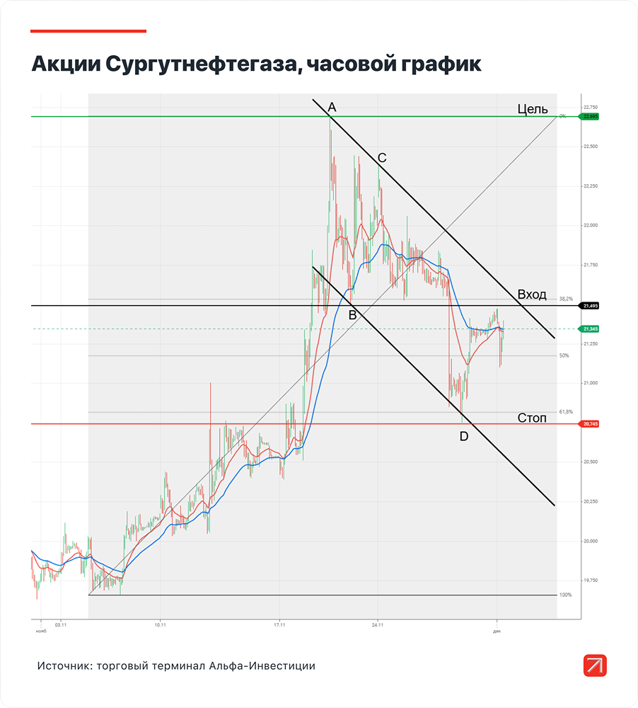 Могут ли обыкновенные акции Сургутнефтегаза вырасти в перспективе 2-3 недель?