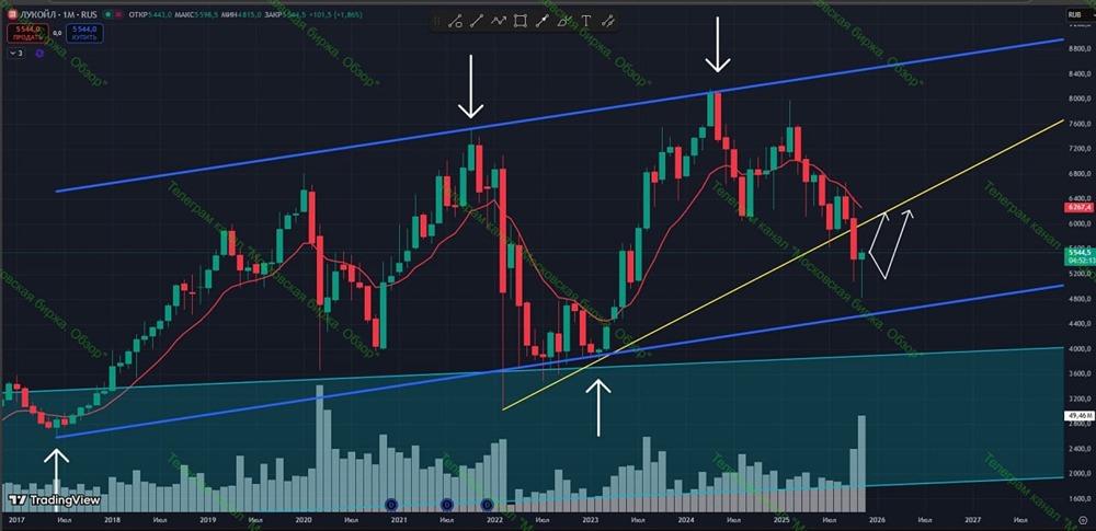 Какие факторы поддерживают бычий сценарий по акциям Лукойл в декабре?