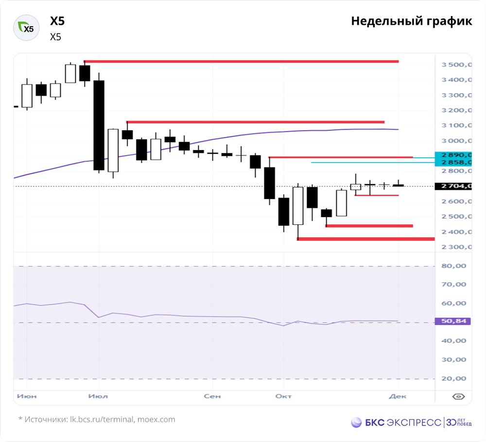 Акции X5 на подъёме: стоит ли ждать роста до 2890 рублей уже на этой неделе?