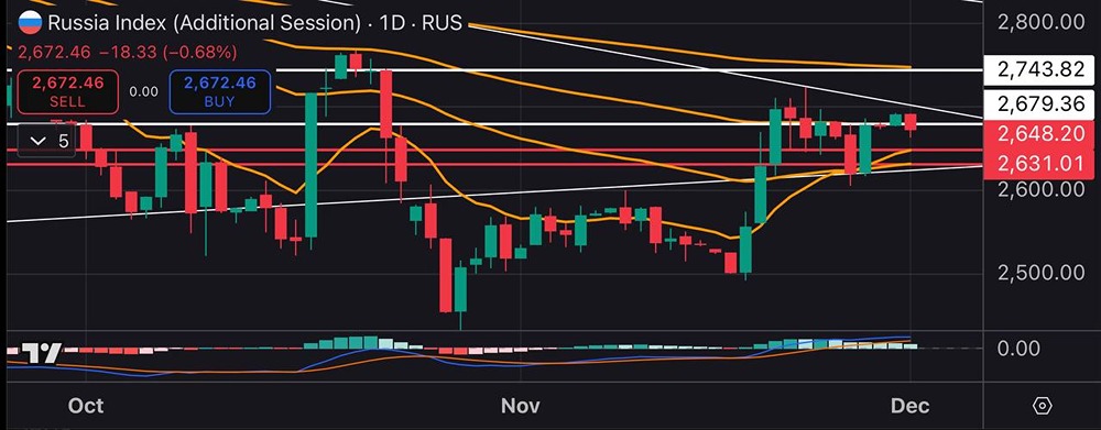 Какие факторы влияют на движение индекса МосБиржи сейчас?
