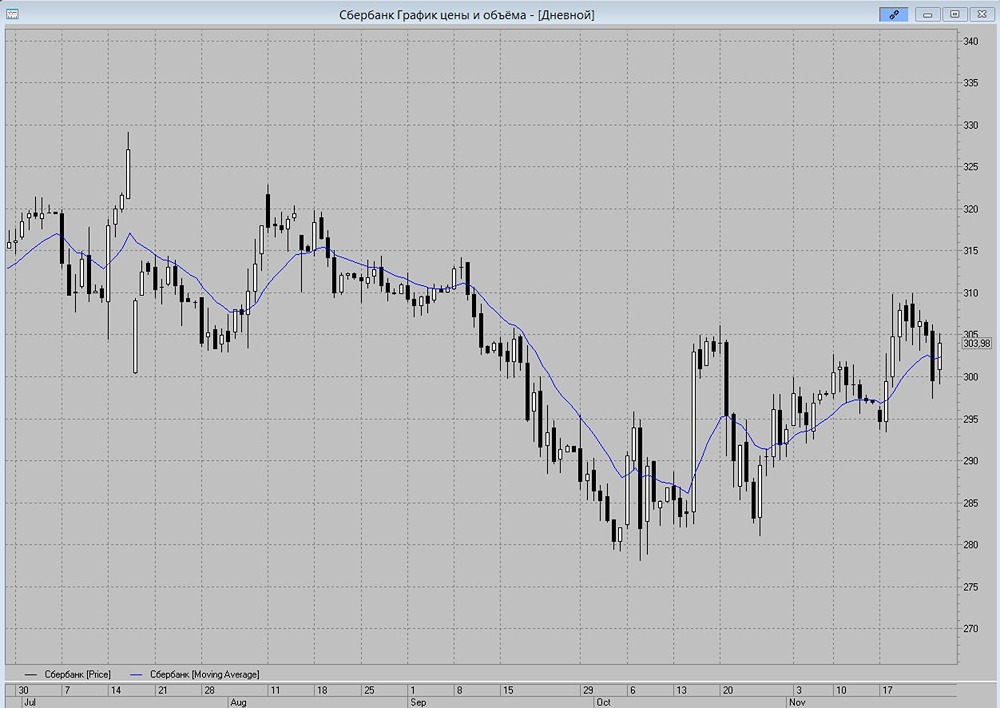 Готовы ли акции Сбербанка к коррекции до уровня 300 рублей?