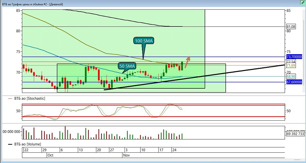 Стоит ли открывать лонг по акциям ВТБ после достижения цели 72,6?