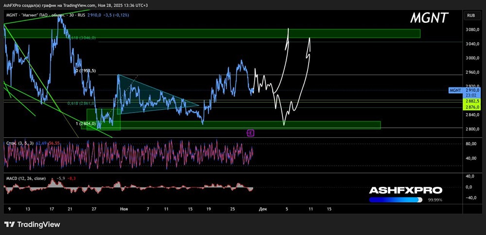 Когда ждать отскок по акциям Магнит?