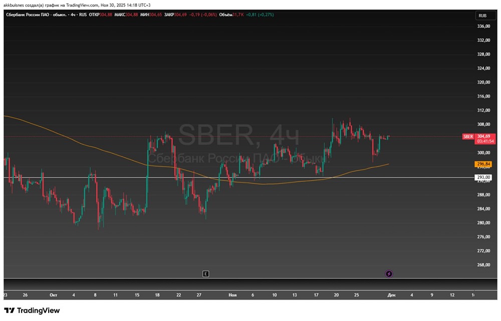 Какие факторы могут остановить падение акций Сбера в ближайшее время?
