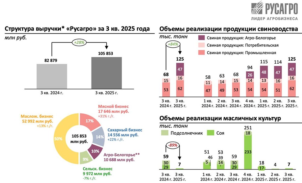 Акции Русагро: сильный операционный отчет при сложной внешней ситуации?