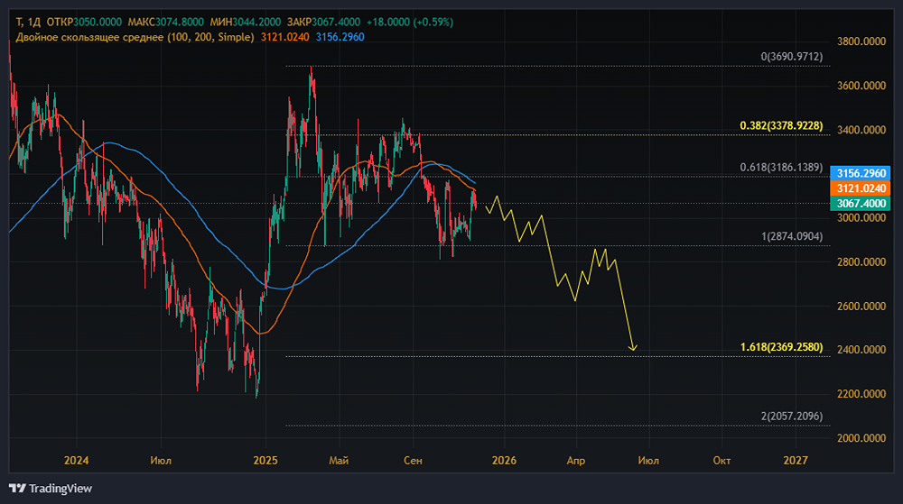 Стоит ли покупать акции Т-Технологий после рекордной выручки в 1 трлн рублей?