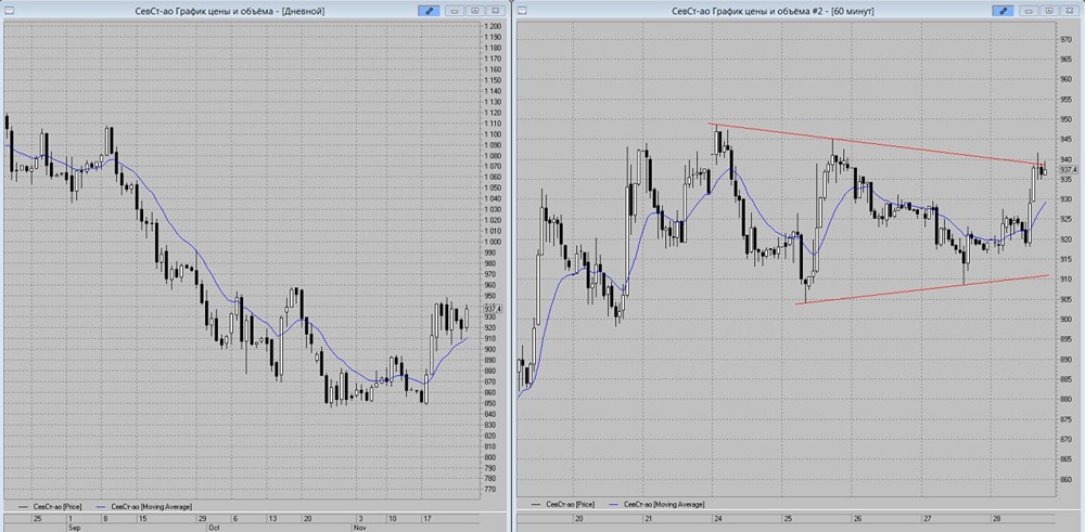 Стоит ли фиксировать прибыль в «Северстали» на уровне 950 рублей?