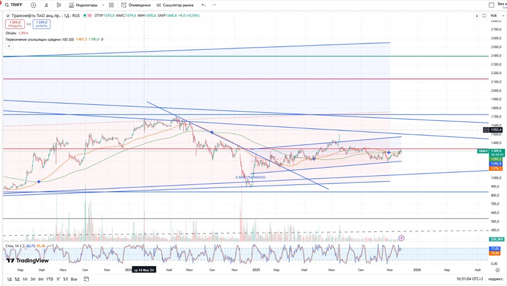 Готова ли Транснефть выплатить дивиденды около 190 рублей на акцию?