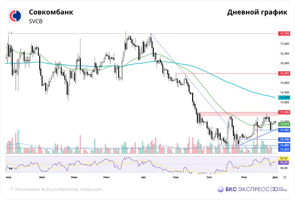 Совкомбанк вырос на 75% после IPO, но вернулся к уровню 11,5 руб.: когда начнётся новая волна роста?