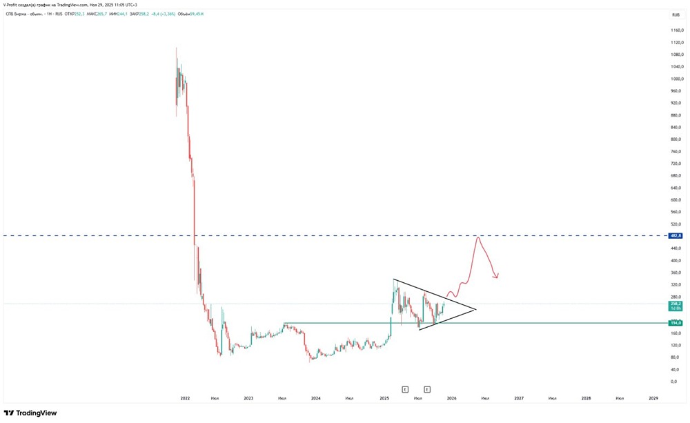 Какие факторы поддерживают рост акций СПБ Биржи в текущей ситуации?