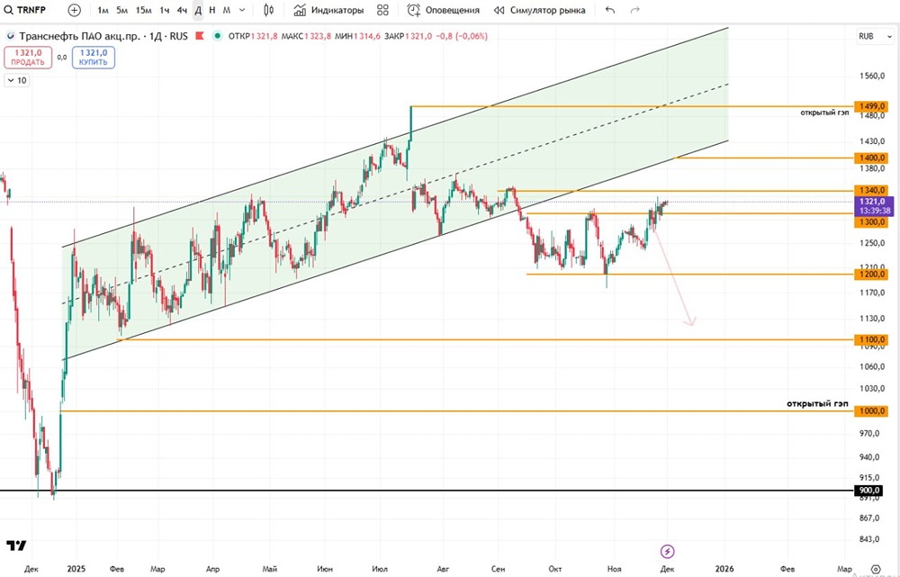 Что происходит с акциями Транснефти после пробоя уровня 1300?