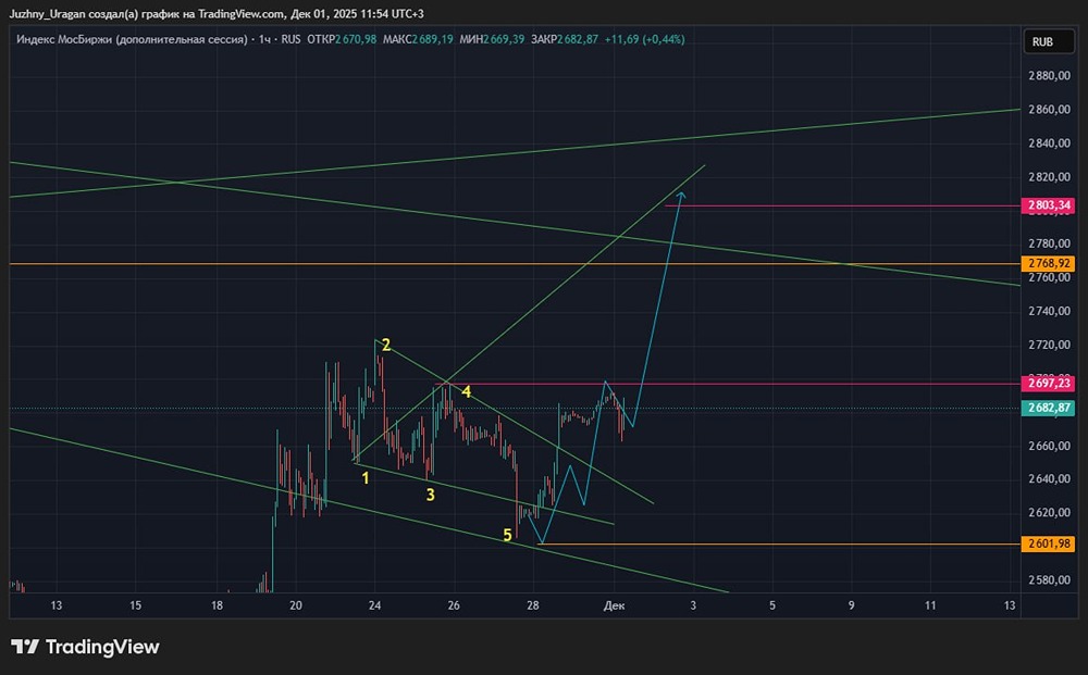 Какие факторы могут помочь Индексу Мосбиржи достичь отметки 2800?