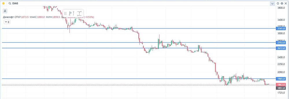 Какие перспективы у акций Диасофт после снижения прибыли на 21,9%?