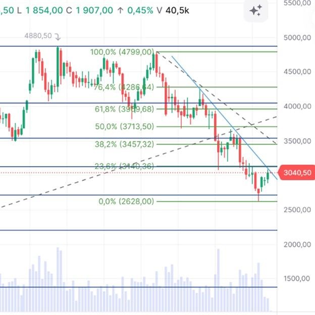 Цена Ethereum (эфир) колеблется у границы тренда: стоит ли входить в позицию сейчас или ждать подтверждения?