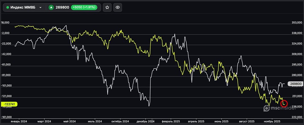 Почему юридические лица снижают активность в коротких позициях по фьючерсам на Индекс ММВБ?