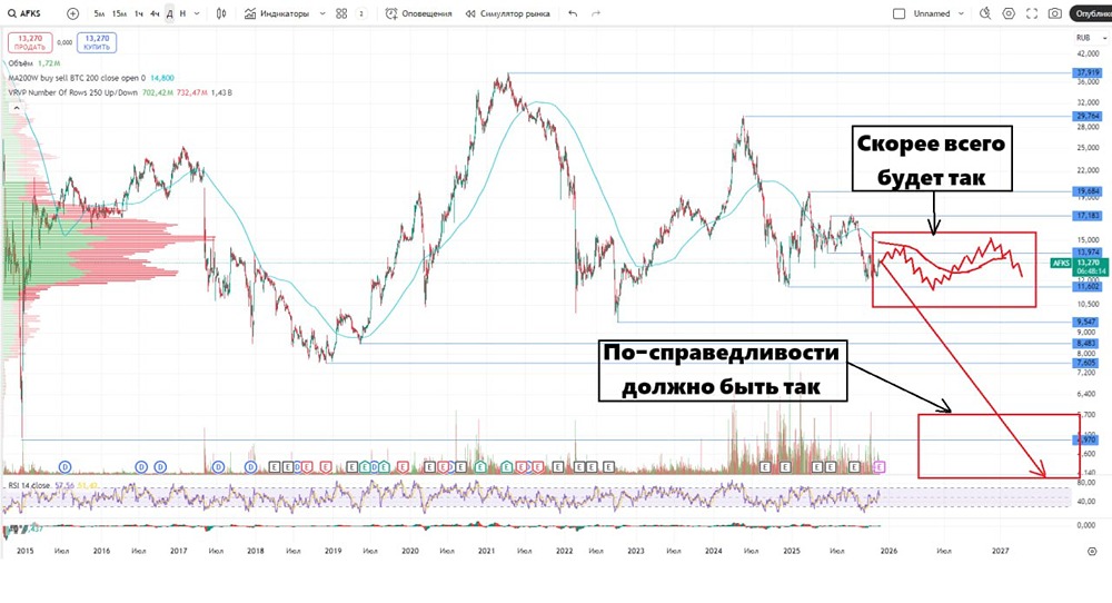 Финансовое здоровье акций АФК «Система»: что говорят цифры?