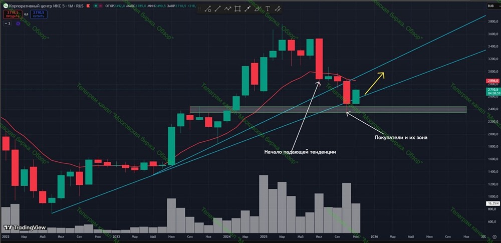 Какие факторы определят дальнейшее движение акций ИКС5?