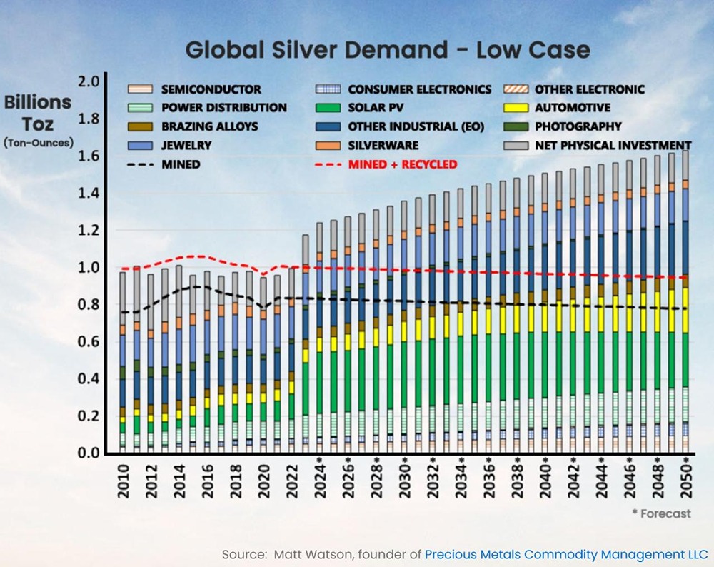 Может ли серебро обогнать золото по темпам роста?