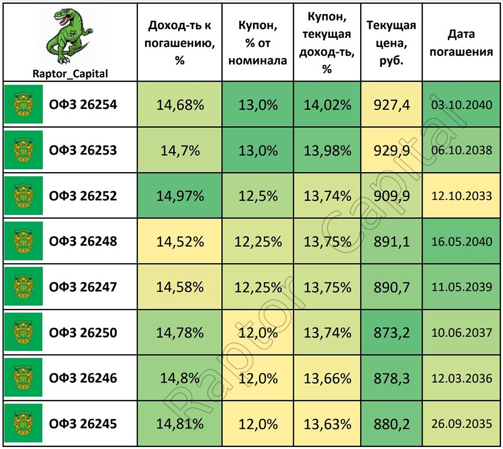 Почему ОФЗ 26254 считается наиболее привлекательным выпуском?